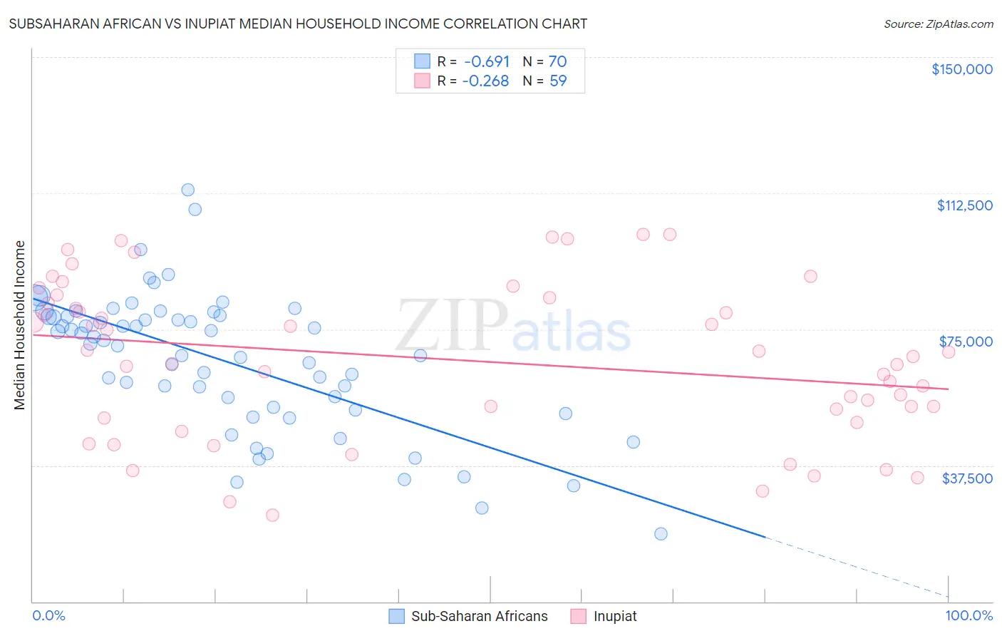 Subsaharan African vs Inupiat Median Household Income