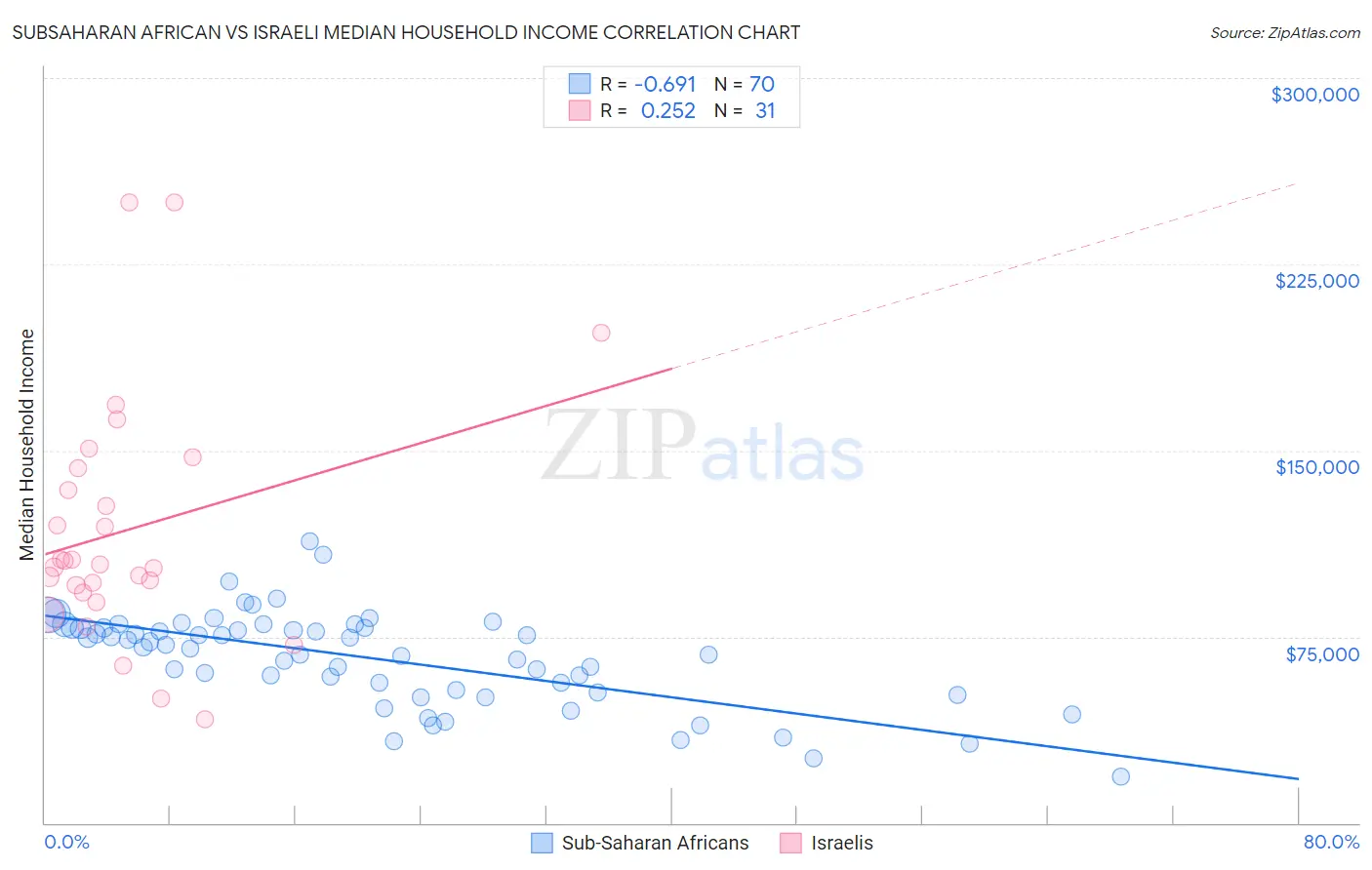 Subsaharan African vs Israeli Median Household Income