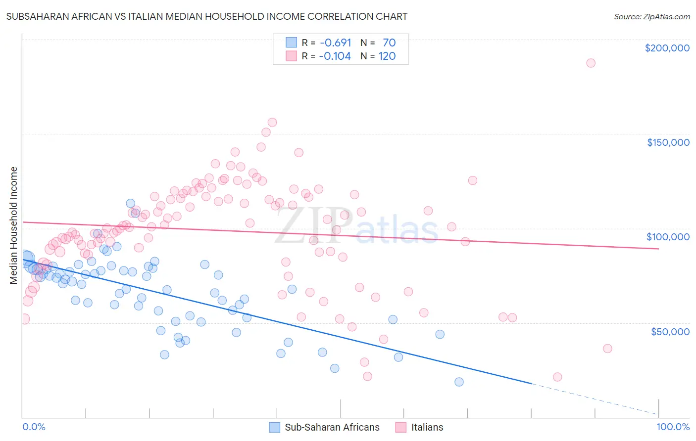 Subsaharan African vs Italian Median Household Income