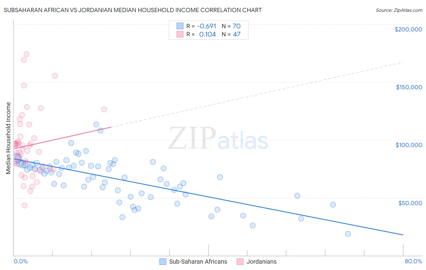 Subsaharan African vs Jordanian Median Household Income