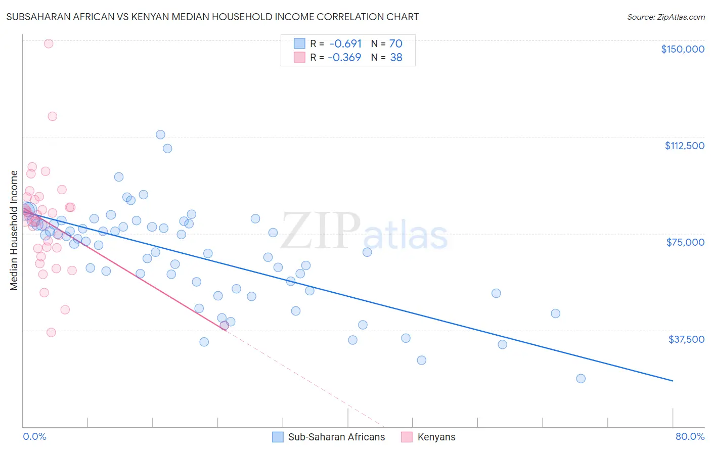 Subsaharan African vs Kenyan Median Household Income