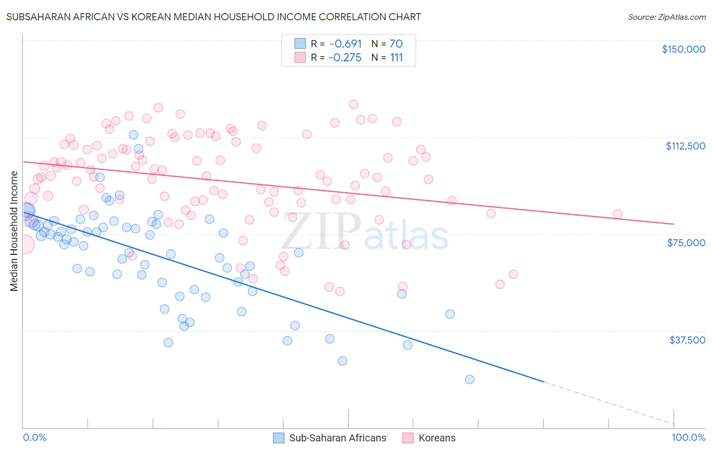 Subsaharan African vs Korean Median Household Income