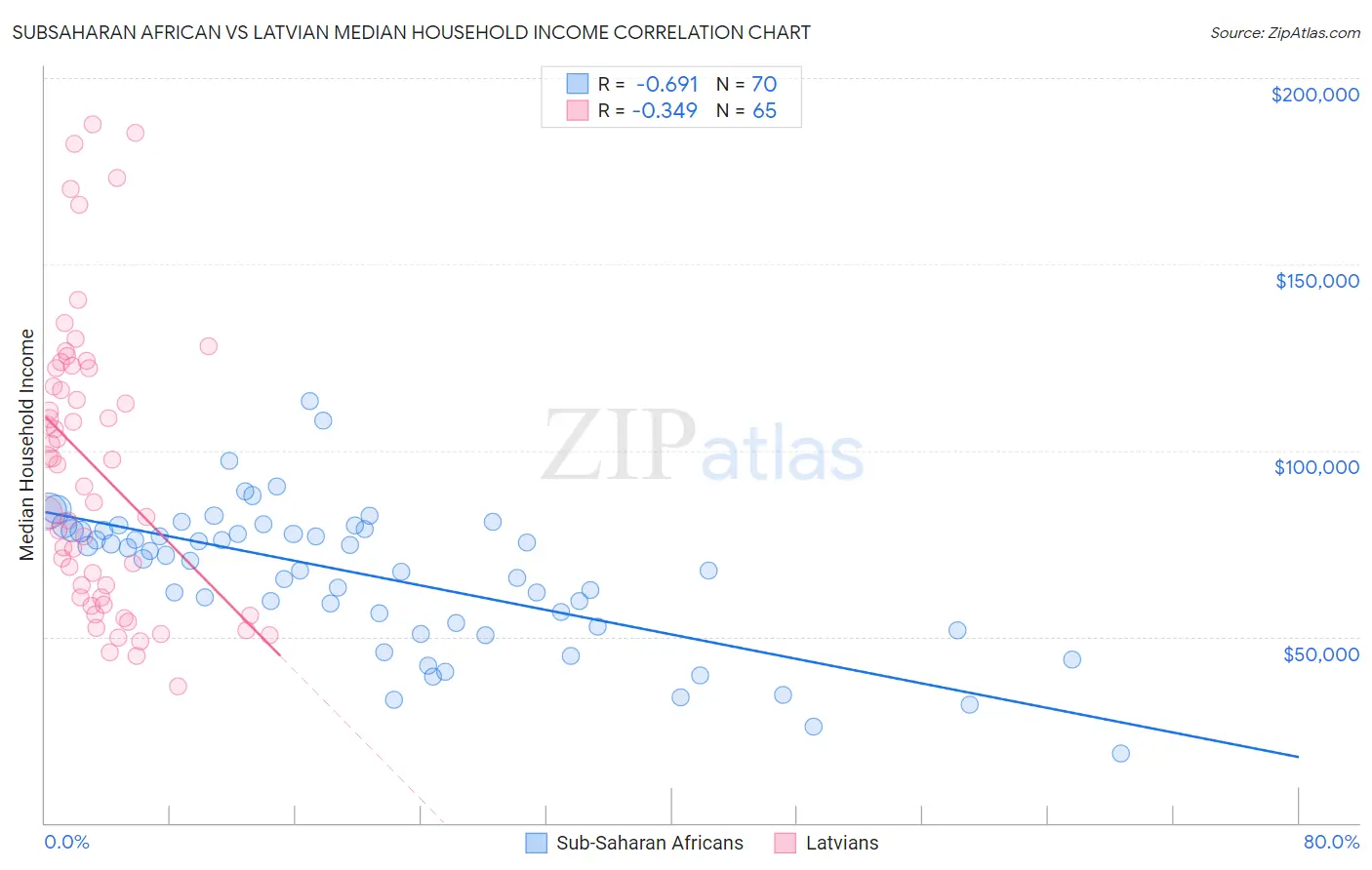 Subsaharan African vs Latvian Median Household Income