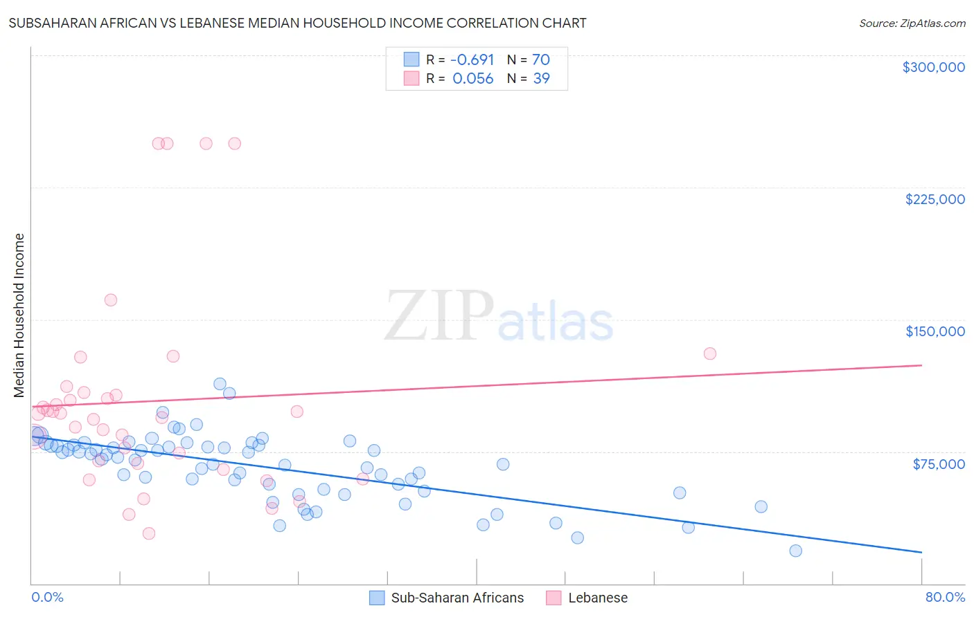 Subsaharan African vs Lebanese Median Household Income