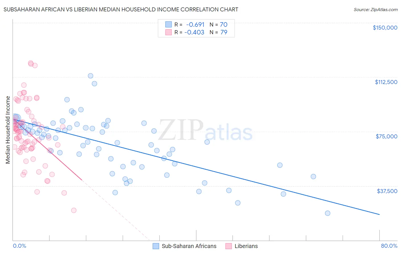 Subsaharan African vs Liberian Median Household Income