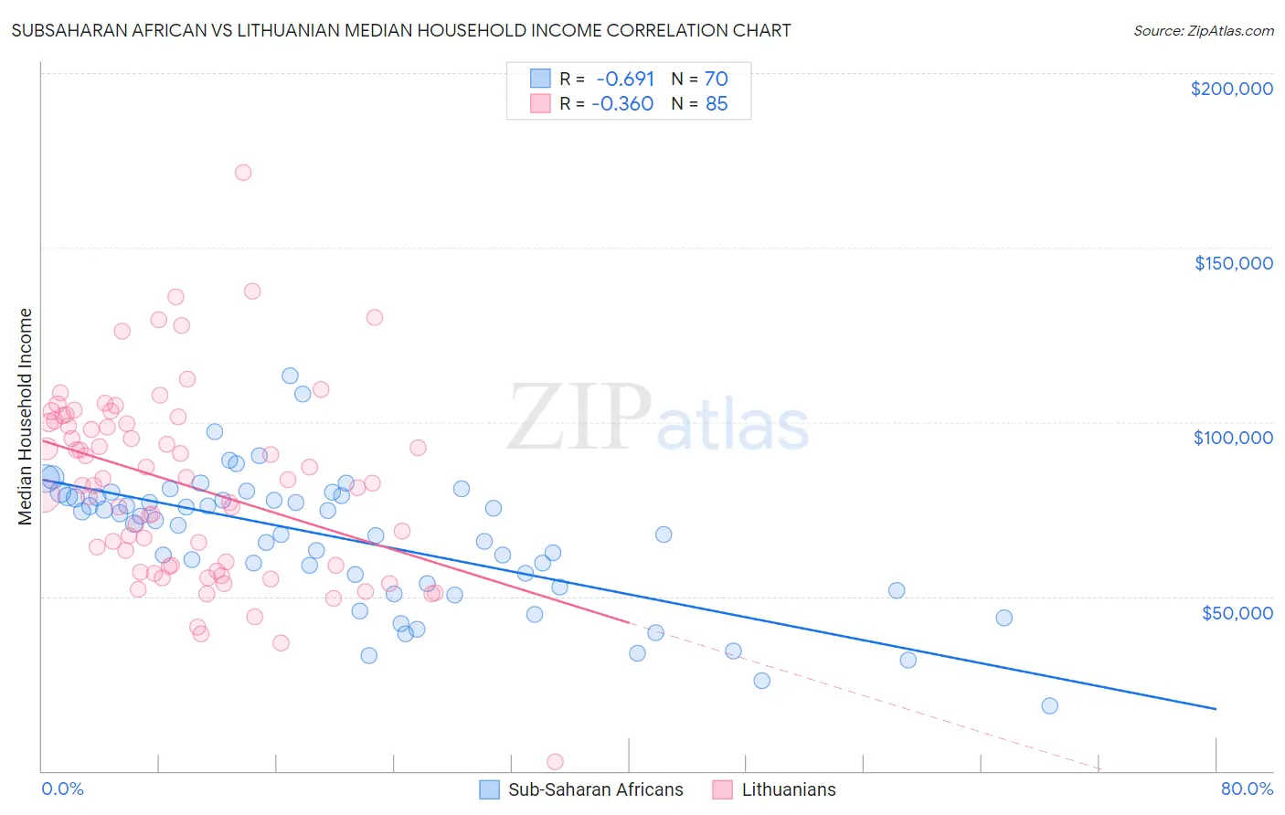 Subsaharan African vs Lithuanian Median Household Income