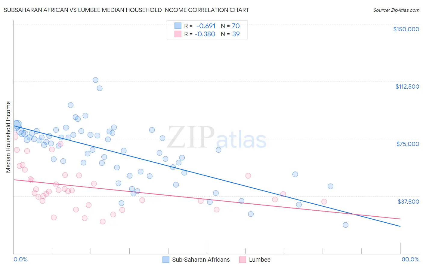 Subsaharan African vs Lumbee Median Household Income