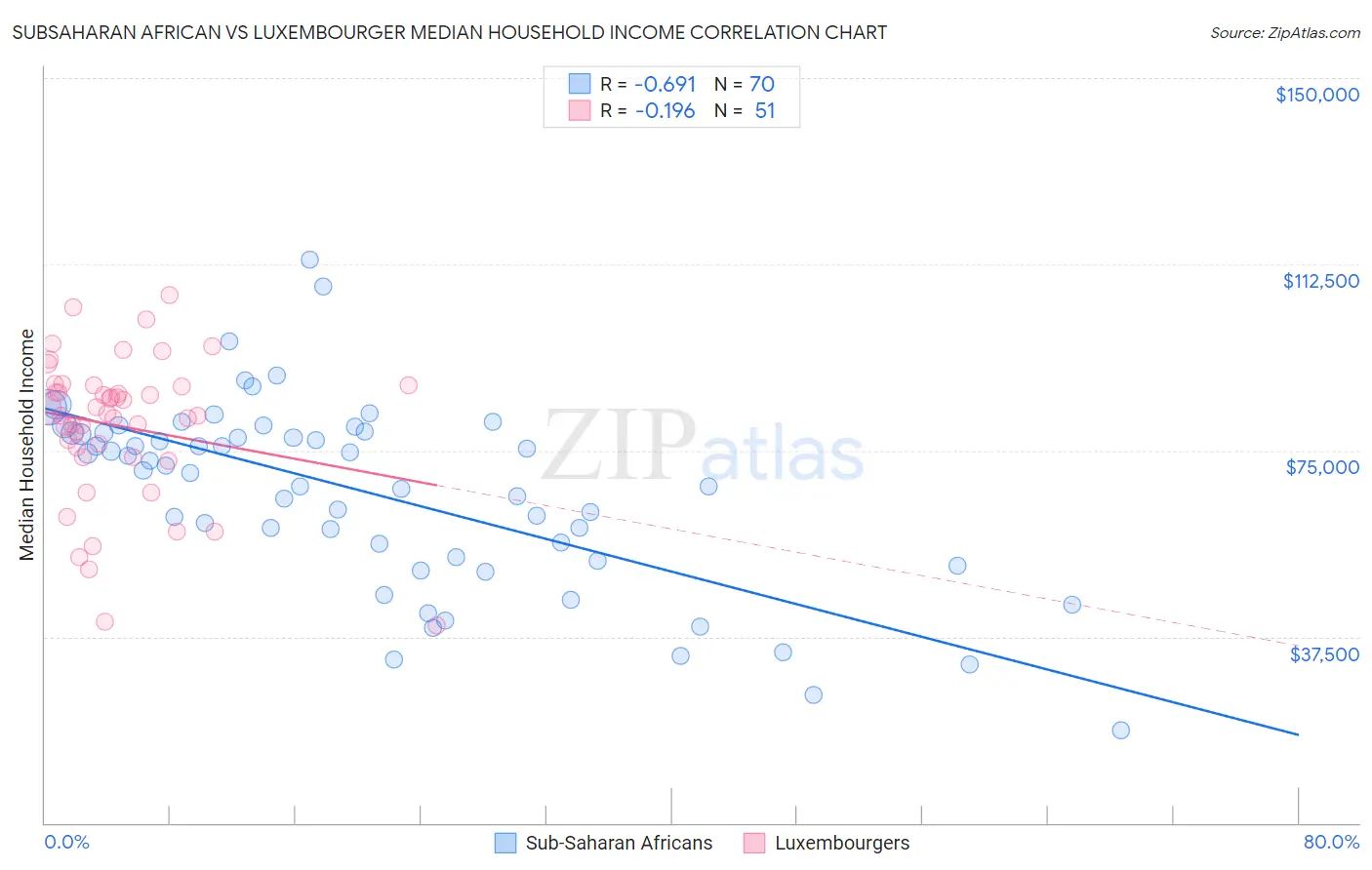 Subsaharan African vs Luxembourger Median Household Income