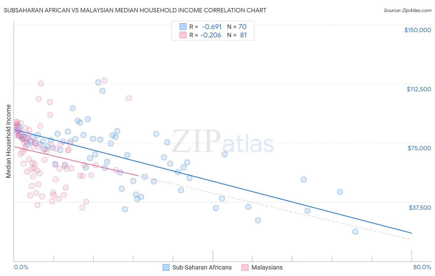 Subsaharan African vs Malaysian Median Household Income
