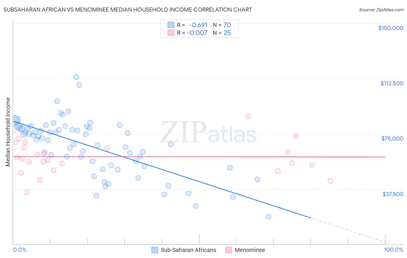 Subsaharan African vs Menominee Median Household Income