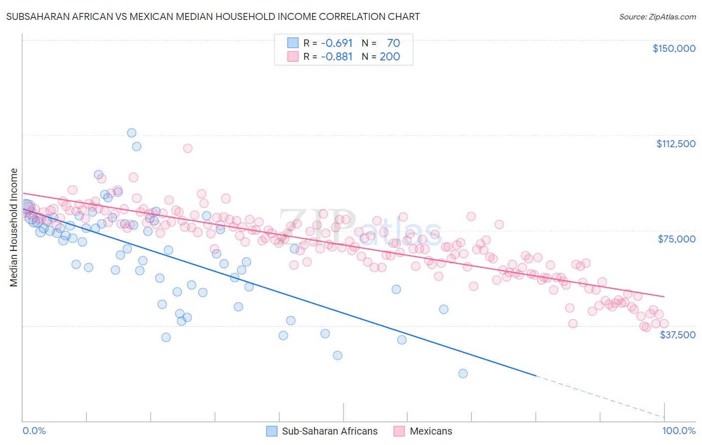 Subsaharan African vs Mexican Median Household Income