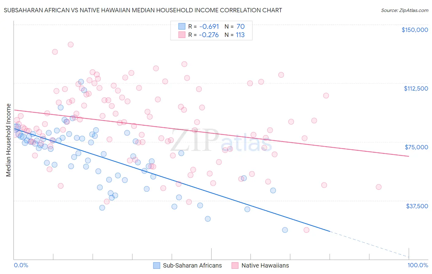 Subsaharan African vs Native Hawaiian Median Household Income