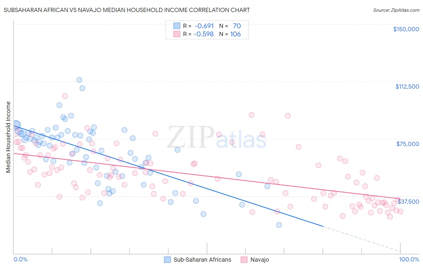 Subsaharan African vs Navajo Median Household Income