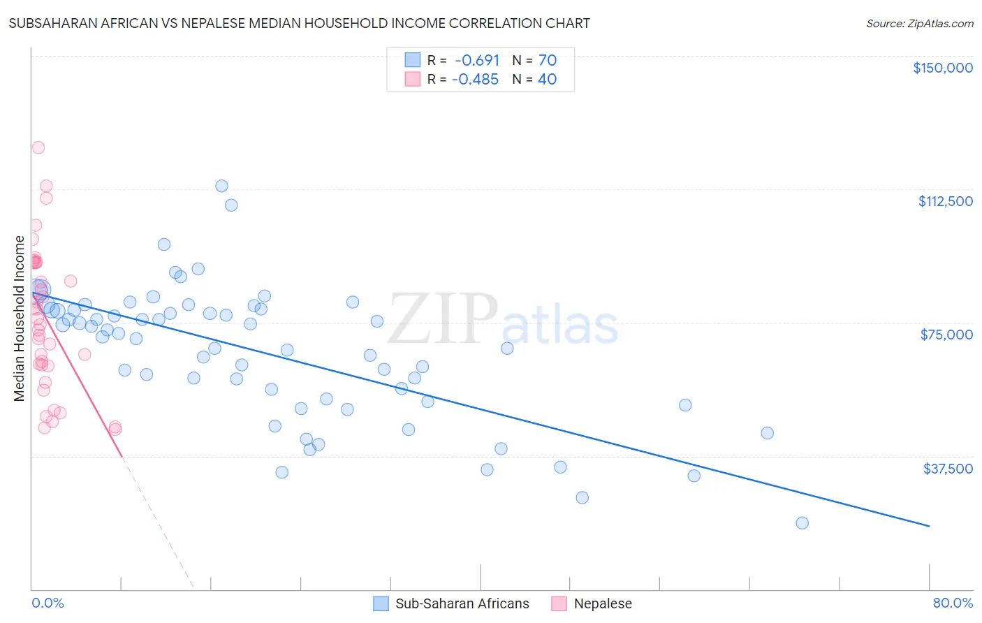 Subsaharan African vs Nepalese Median Household Income