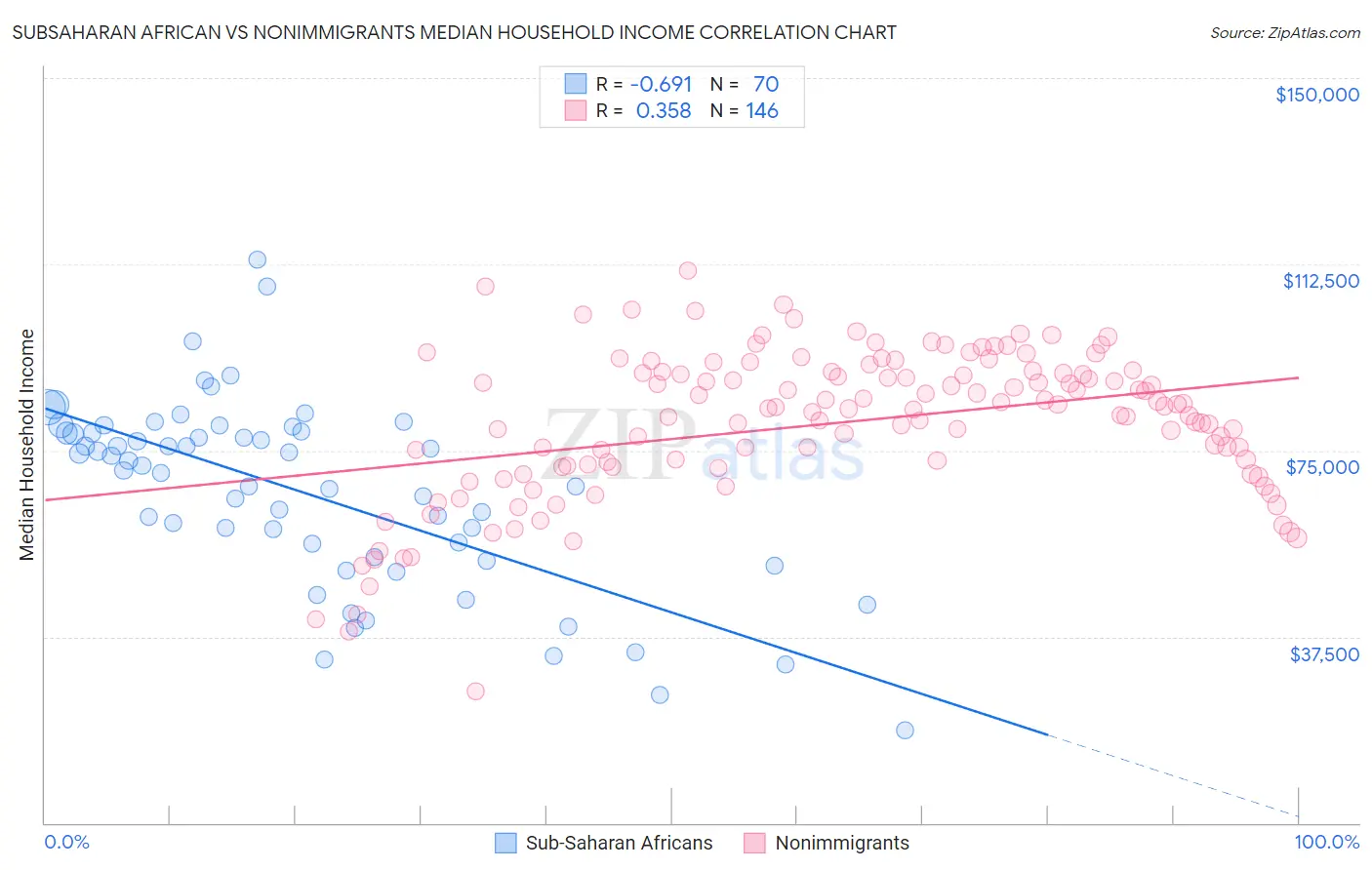 Subsaharan African vs Nonimmigrants Median Household Income