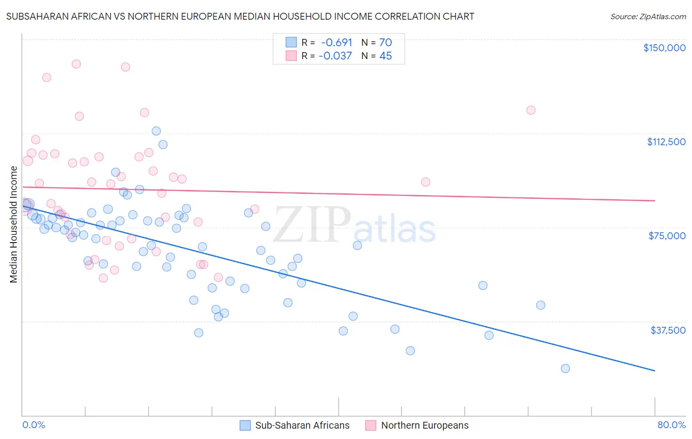 Subsaharan African vs Northern European Median Household Income