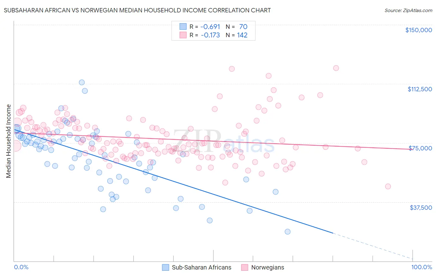 Subsaharan African vs Norwegian Median Household Income