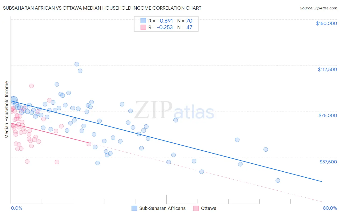 Subsaharan African vs Ottawa Median Household Income