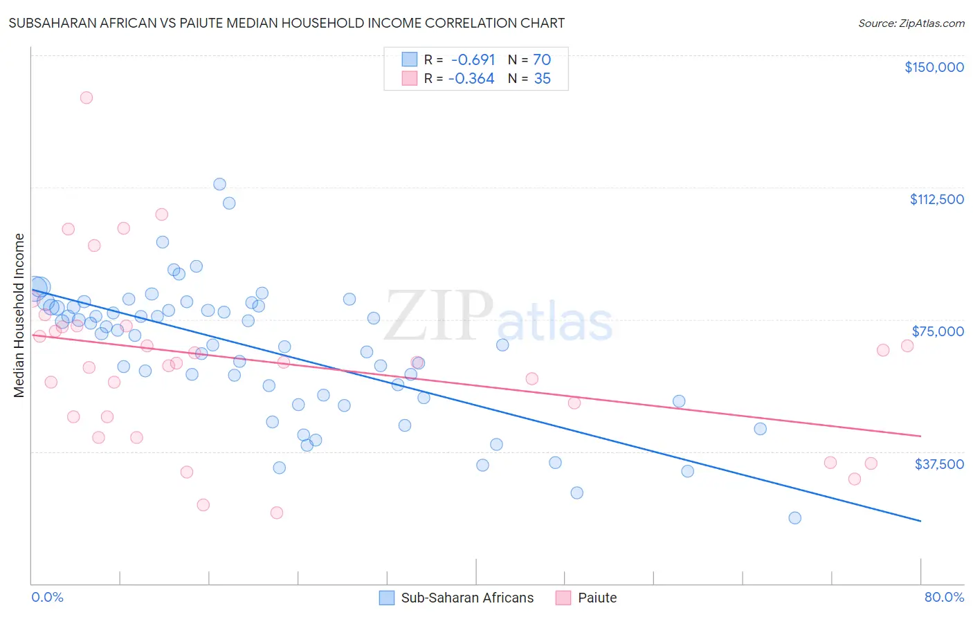 Subsaharan African vs Paiute Median Household Income