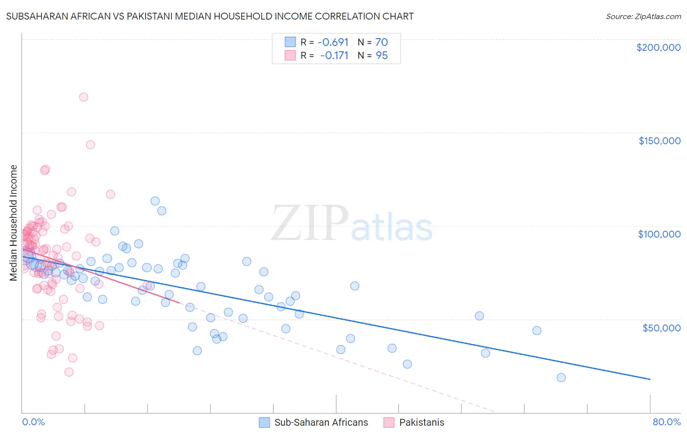 Subsaharan African vs Pakistani Median Household Income