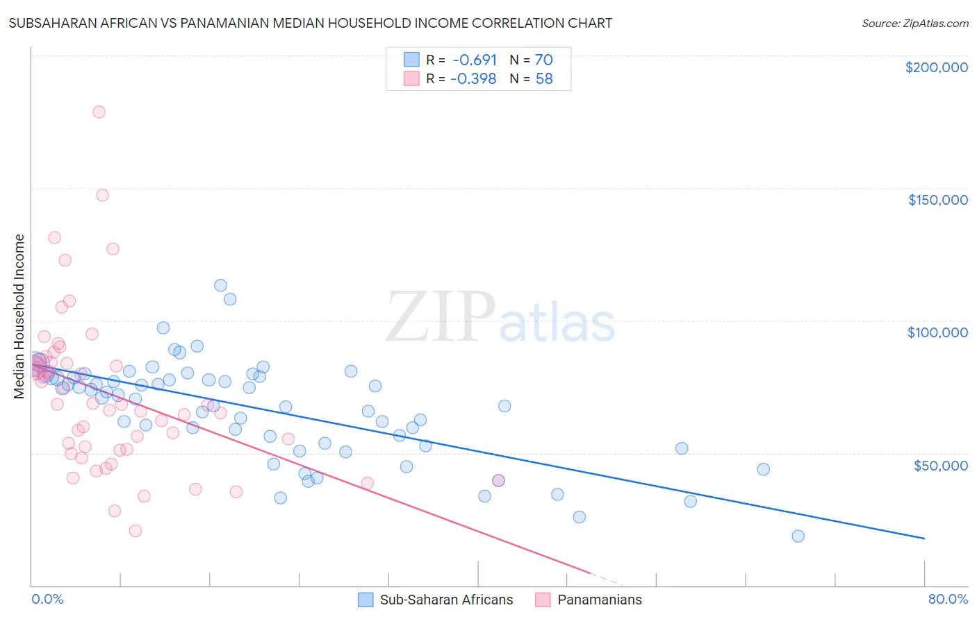 Subsaharan African vs Panamanian Median Household Income