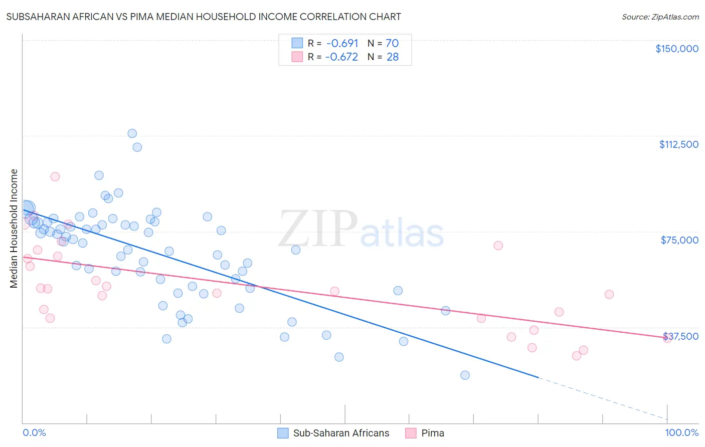 Subsaharan African vs Pima Median Household Income