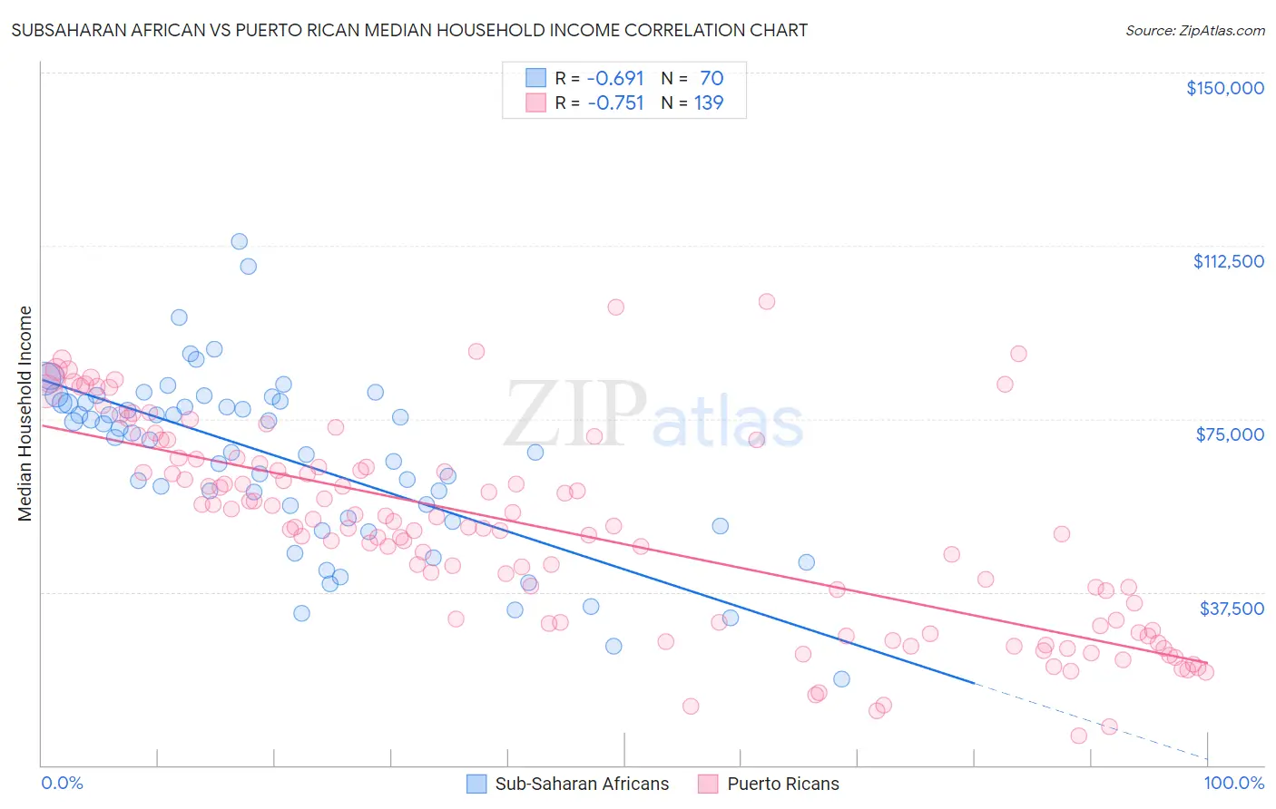 Subsaharan African vs Puerto Rican Median Household Income