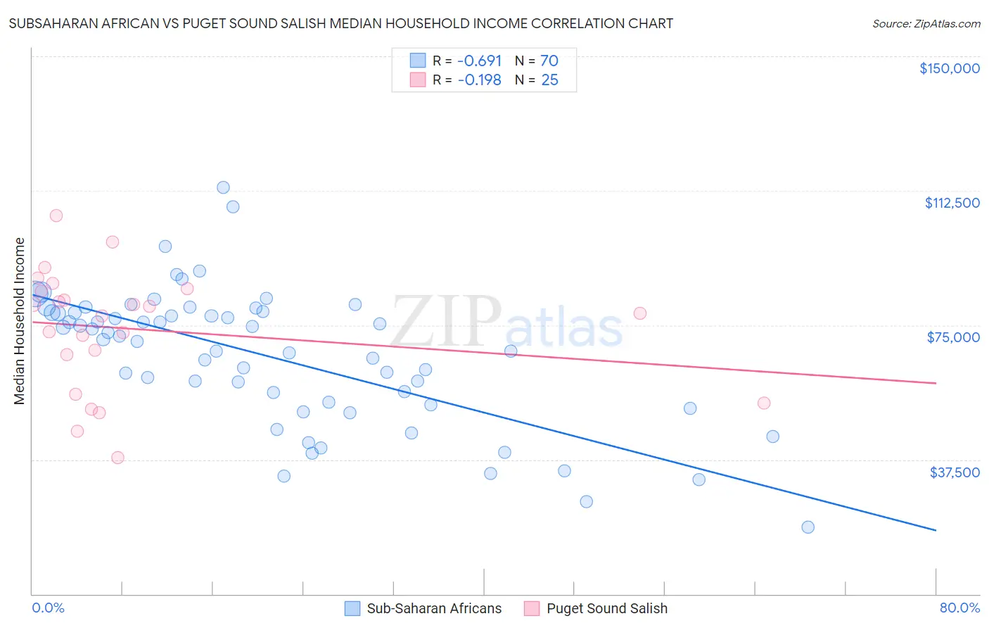 Subsaharan African vs Puget Sound Salish Median Household Income