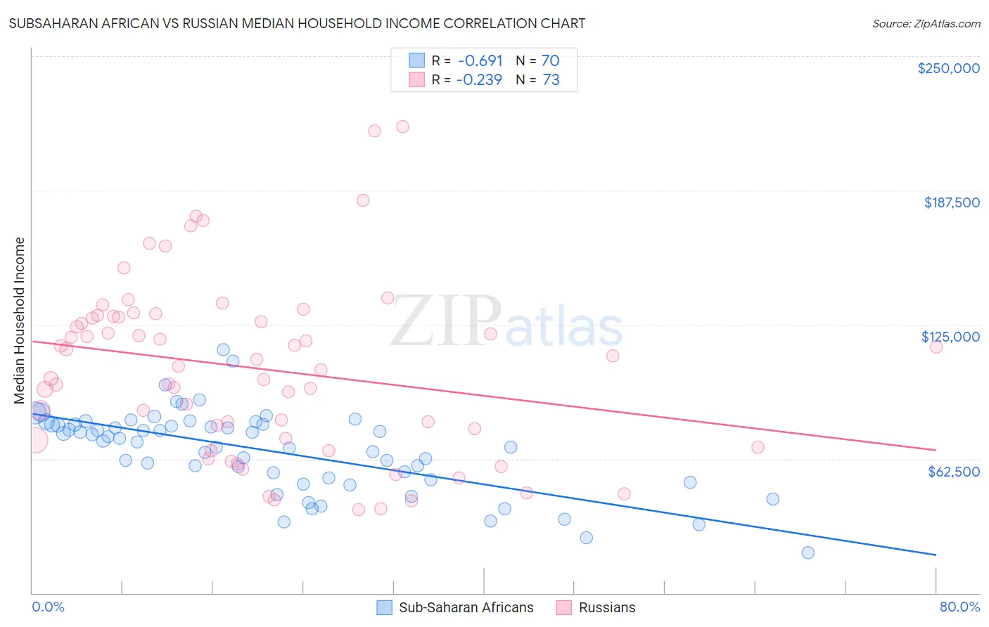 Subsaharan African vs Russian Median Household Income