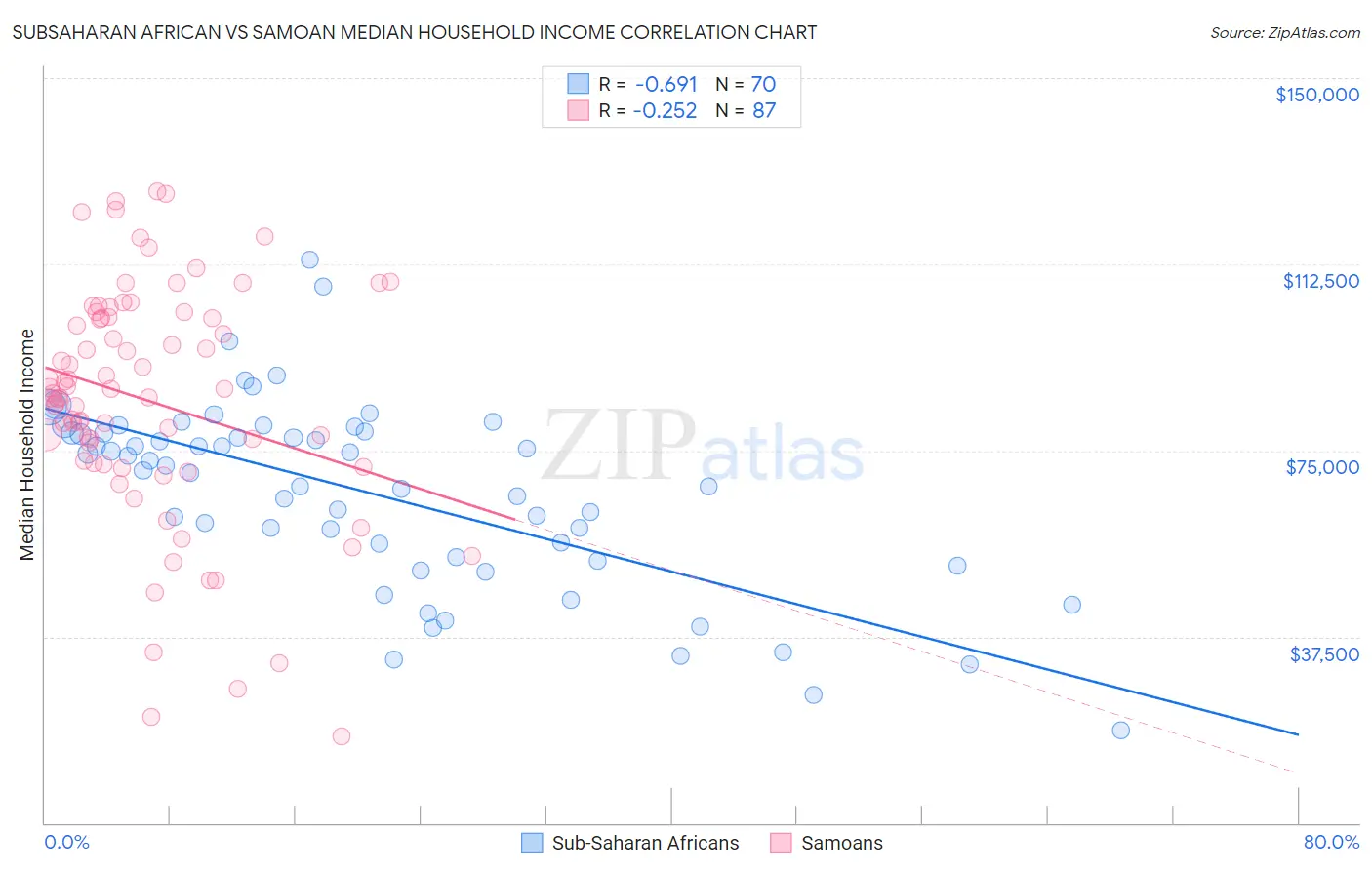 Subsaharan African vs Samoan Median Household Income