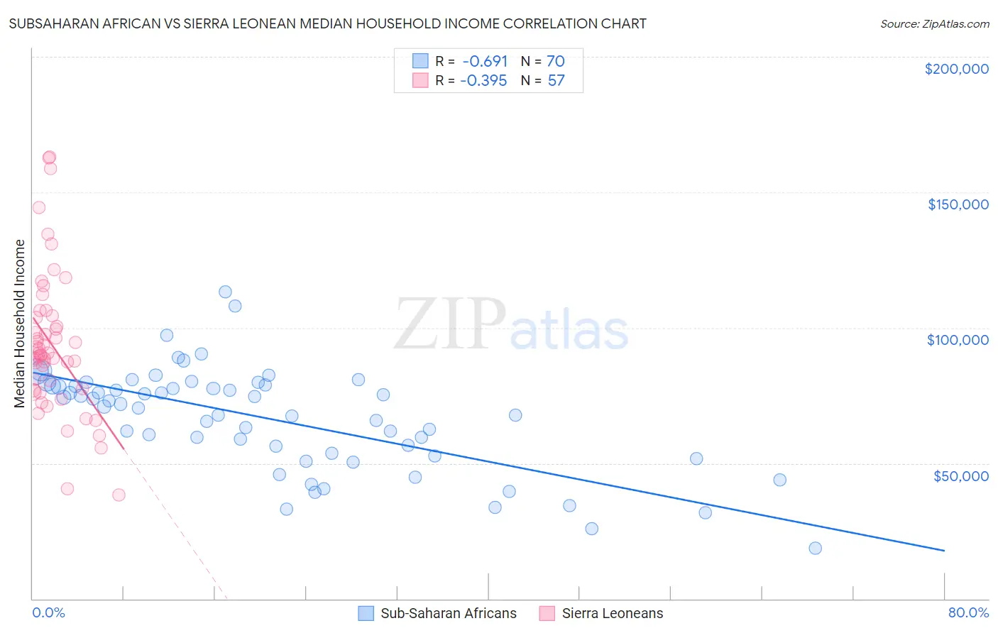 Subsaharan African vs Sierra Leonean Median Household Income