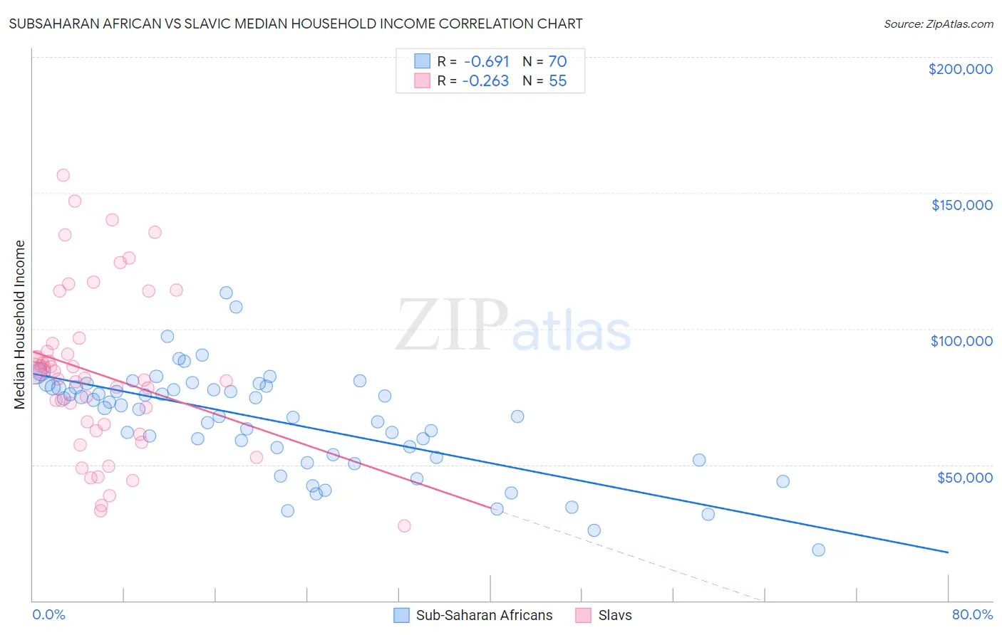 Subsaharan African vs Slavic Median Household Income