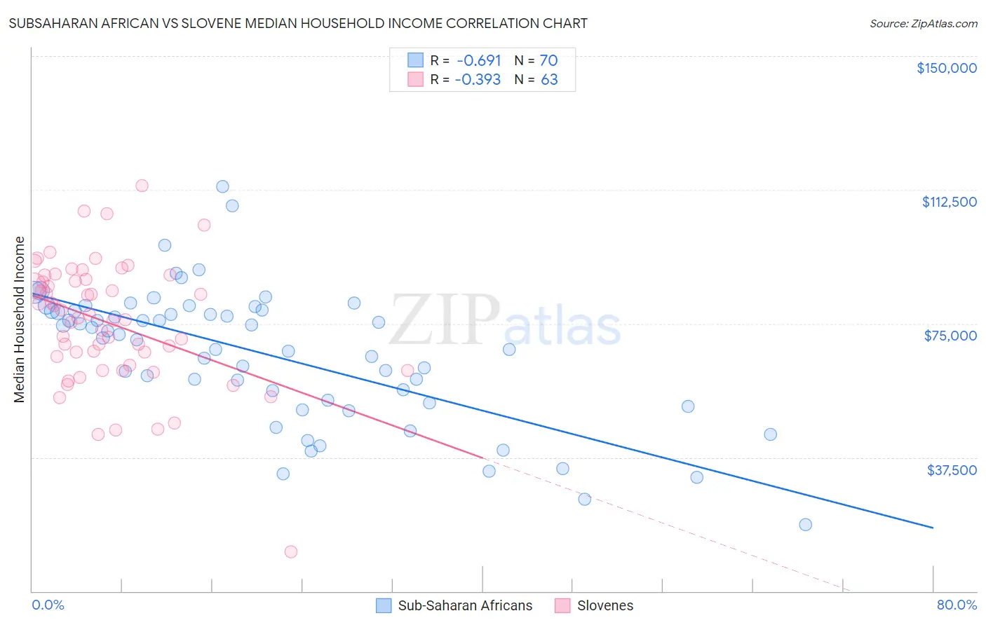 Subsaharan African vs Slovene Median Household Income