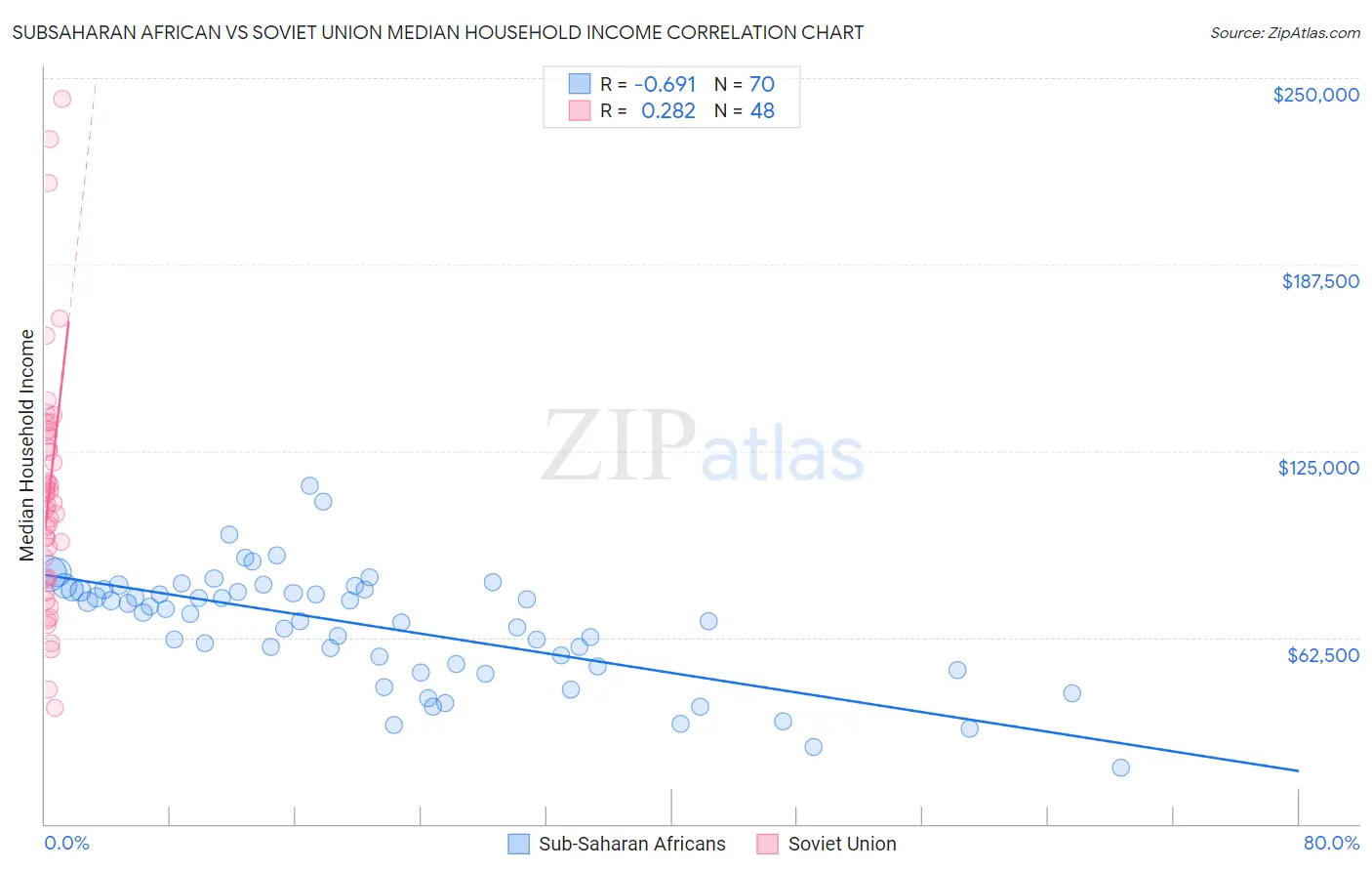 Subsaharan African vs Soviet Union Median Household Income