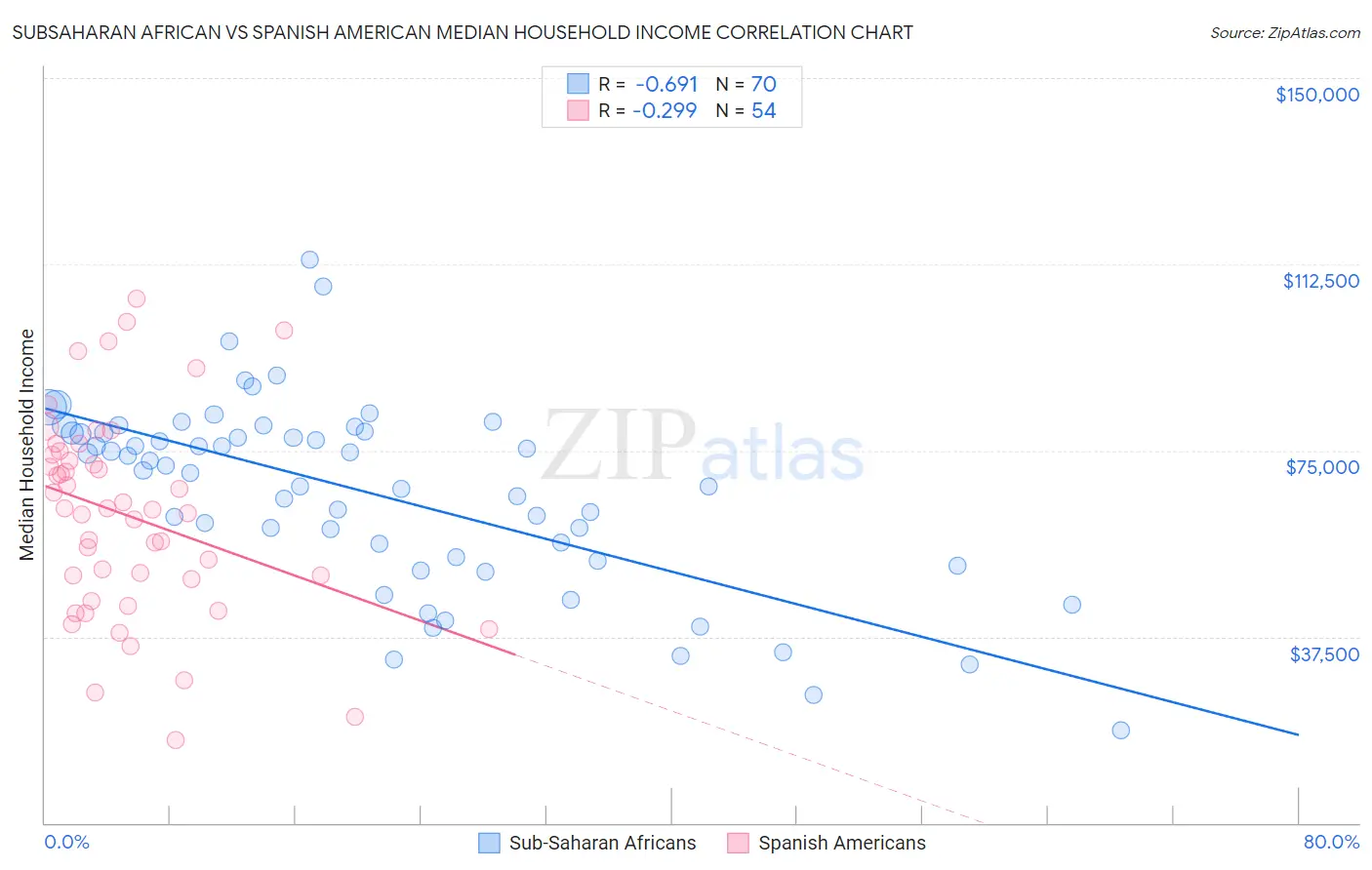 Subsaharan African vs Spanish American Median Household Income