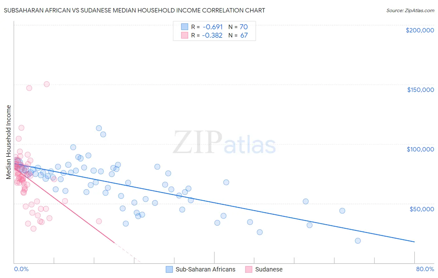 Subsaharan African vs Sudanese Median Household Income
