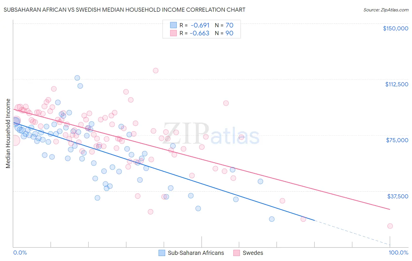 Subsaharan African vs Swedish Median Household Income