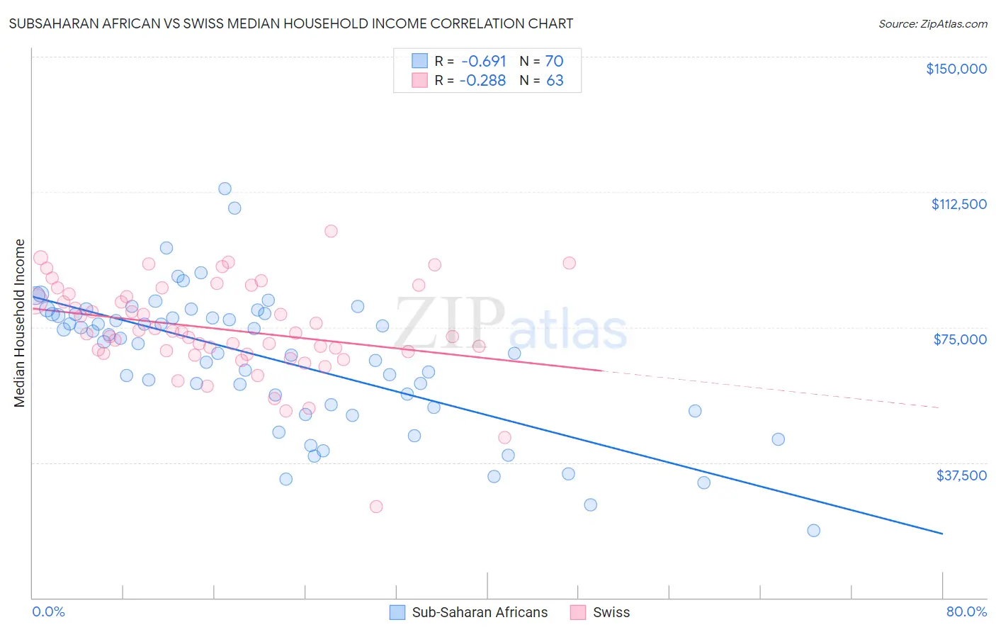 Subsaharan African vs Swiss Median Household Income