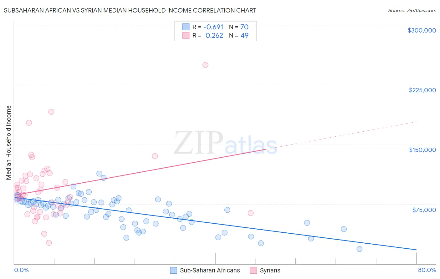 Subsaharan African vs Syrian Median Household Income