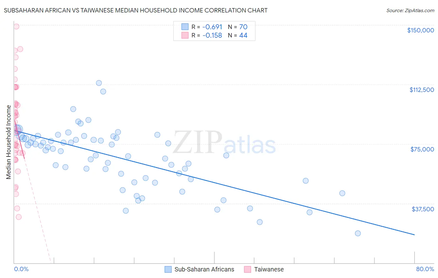 Subsaharan African vs Taiwanese Median Household Income