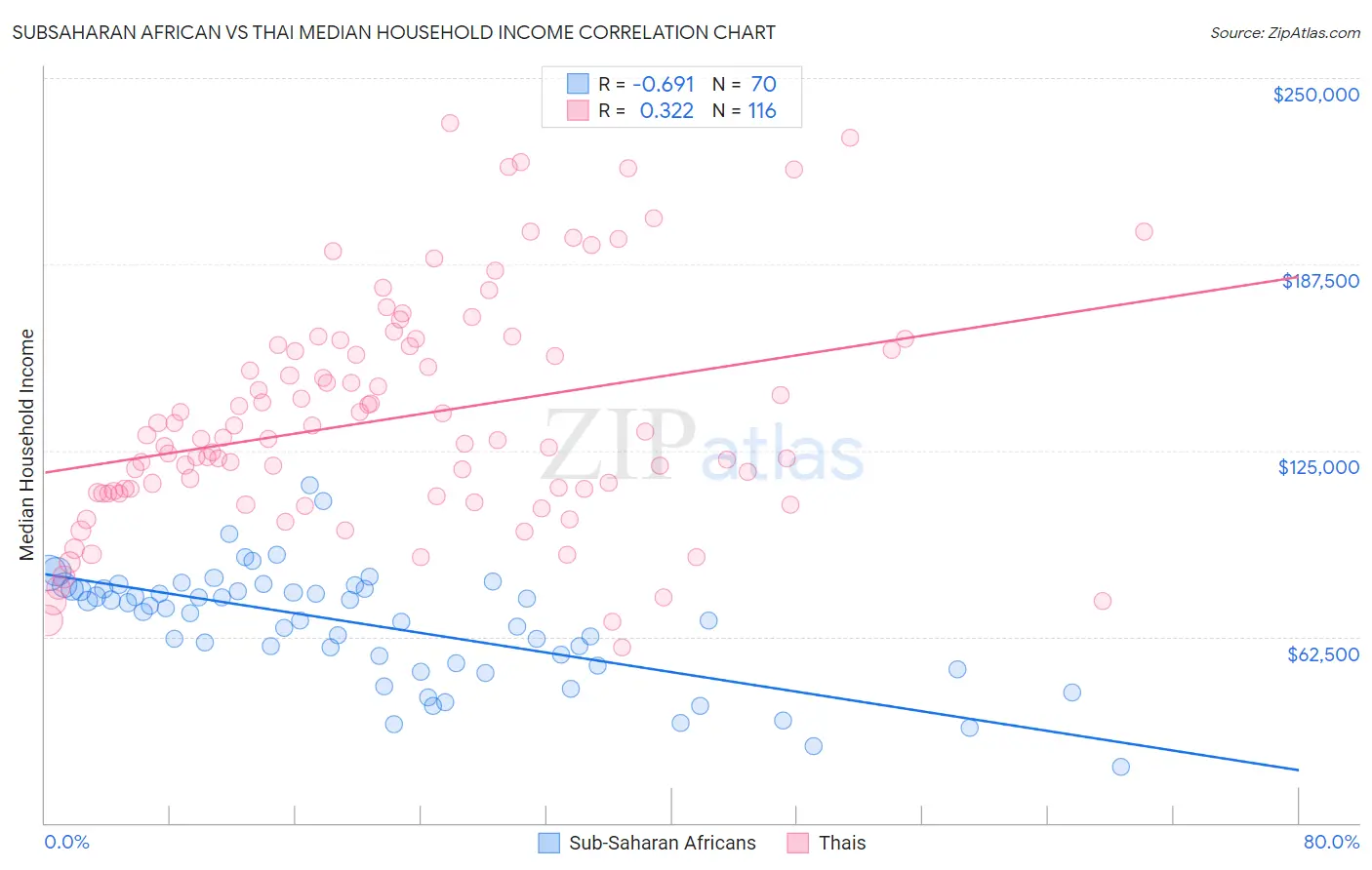 Subsaharan African vs Thai Median Household Income