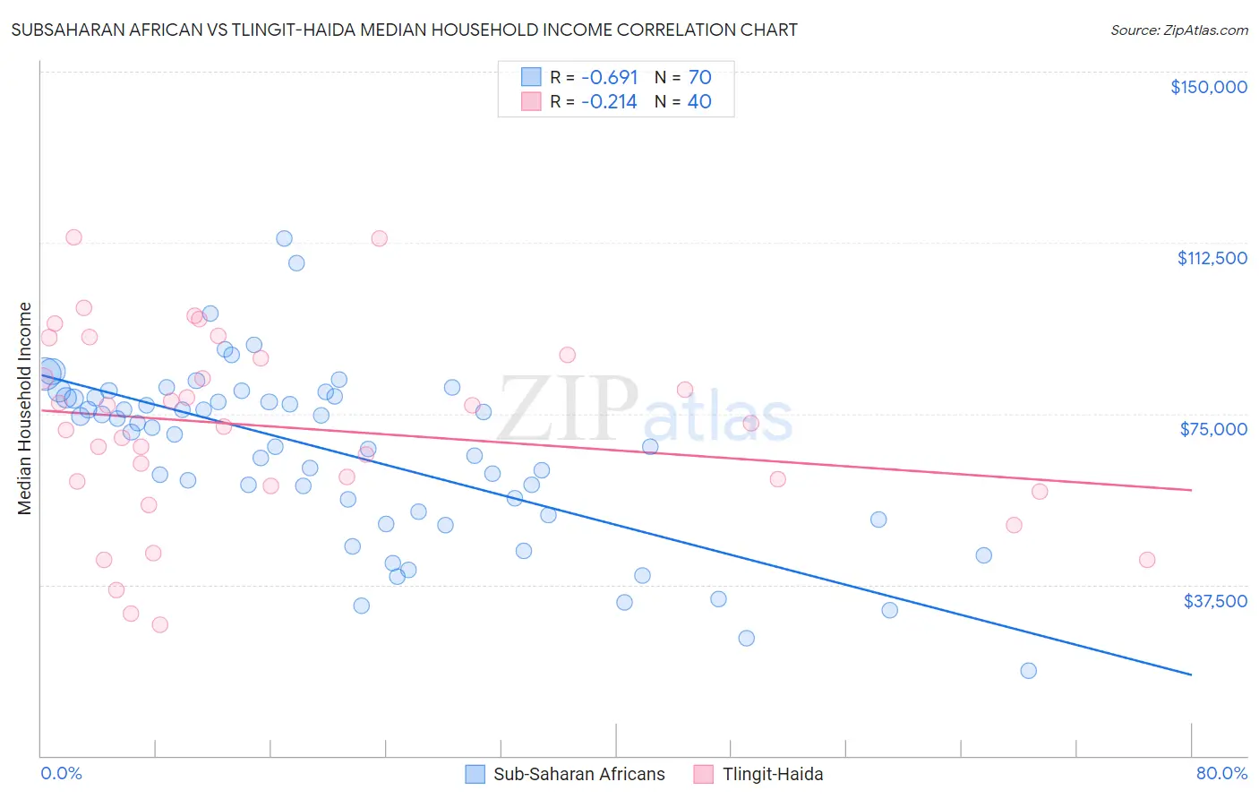 Subsaharan African vs Tlingit-Haida Median Household Income