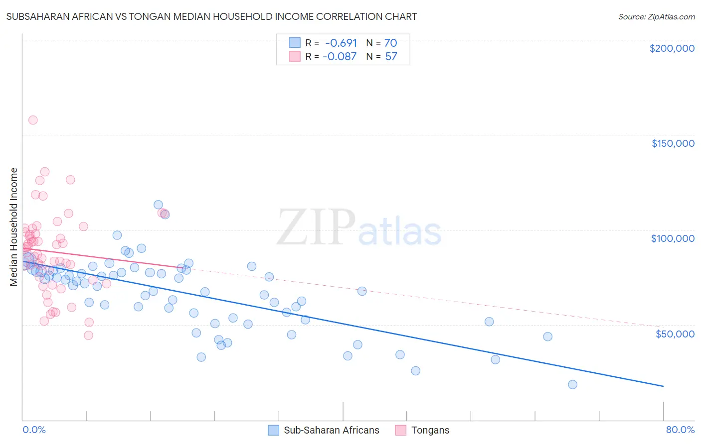 Subsaharan African vs Tongan Median Household Income