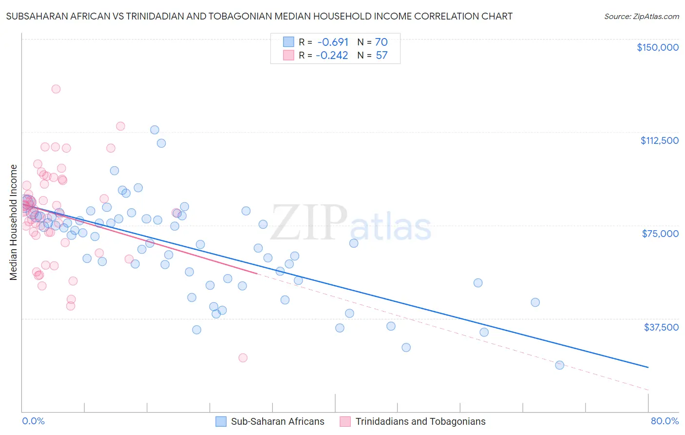 Subsaharan African vs Trinidadian and Tobagonian Median Household Income