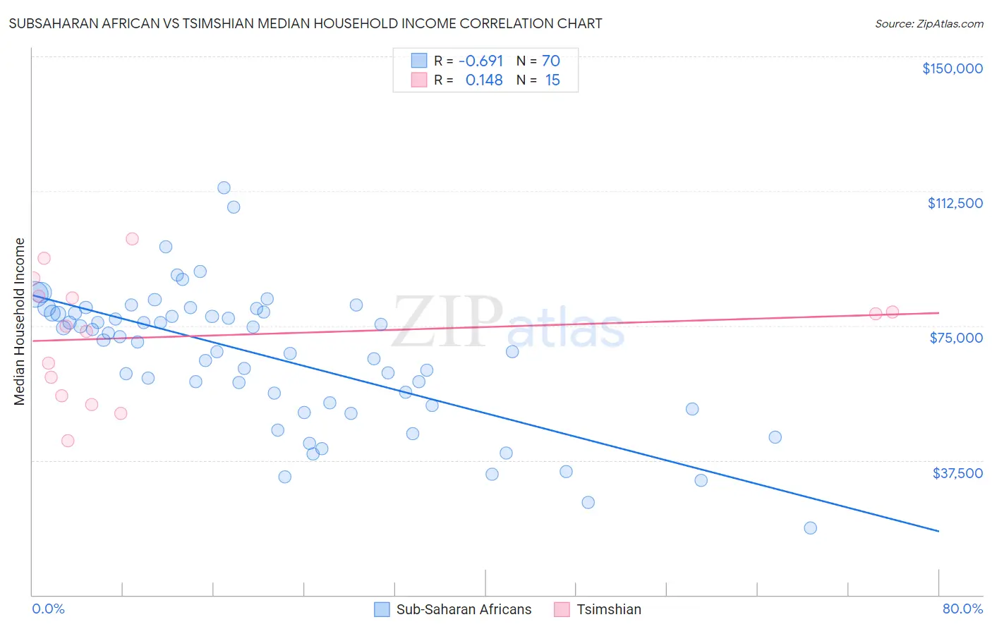 Subsaharan African vs Tsimshian Median Household Income