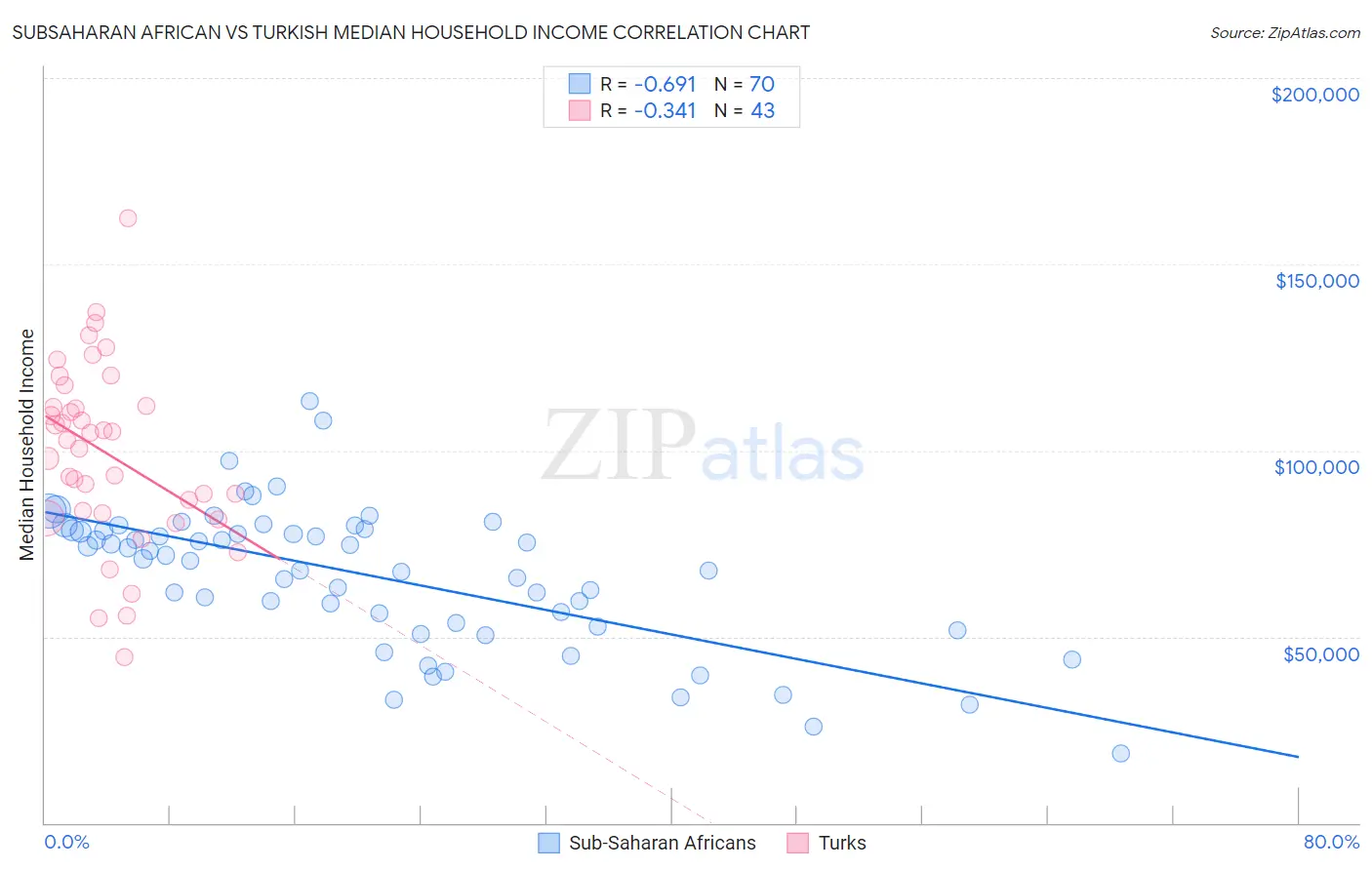 Subsaharan African vs Turkish Median Household Income