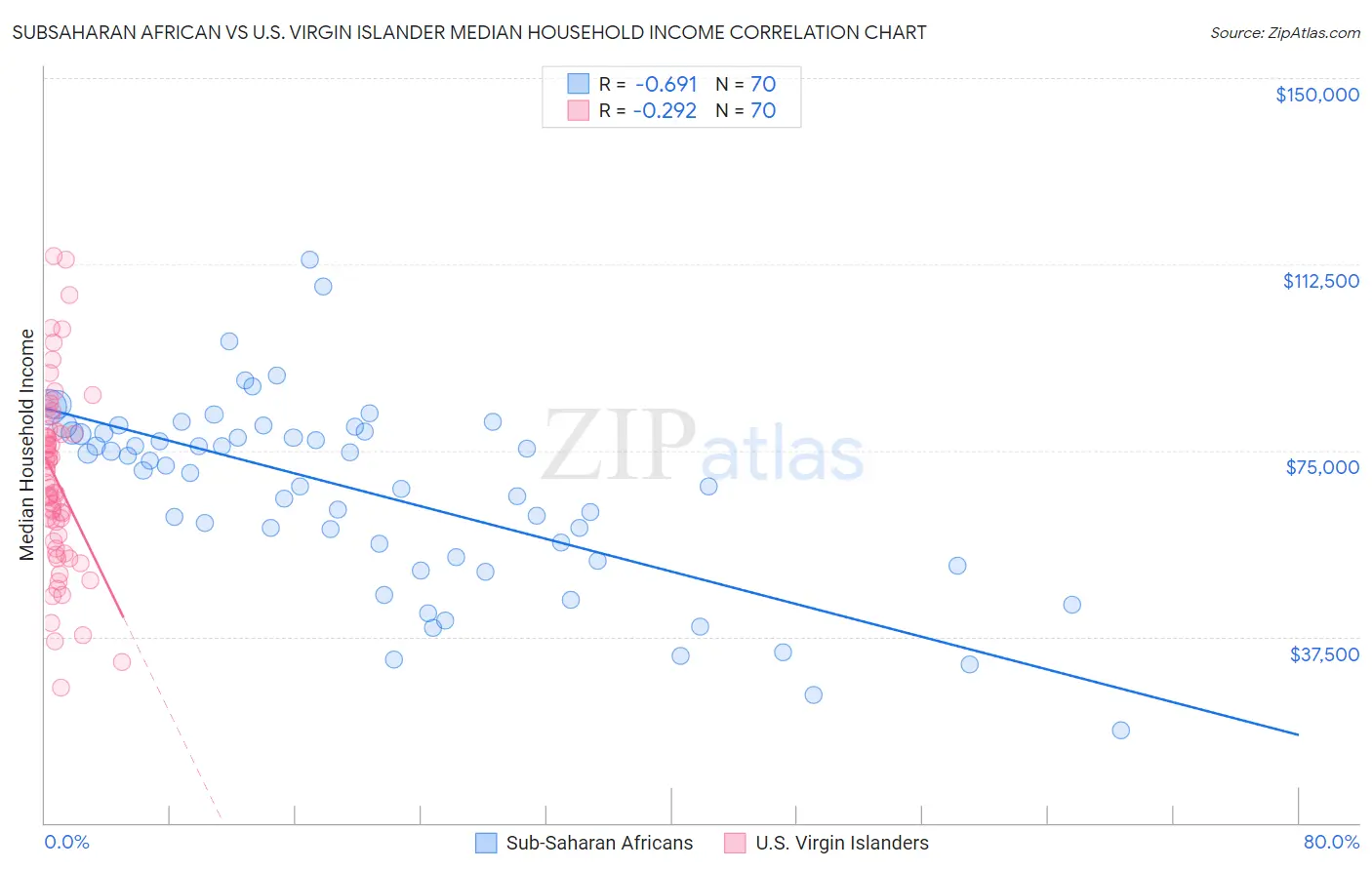 Subsaharan African vs U.S. Virgin Islander Median Household Income