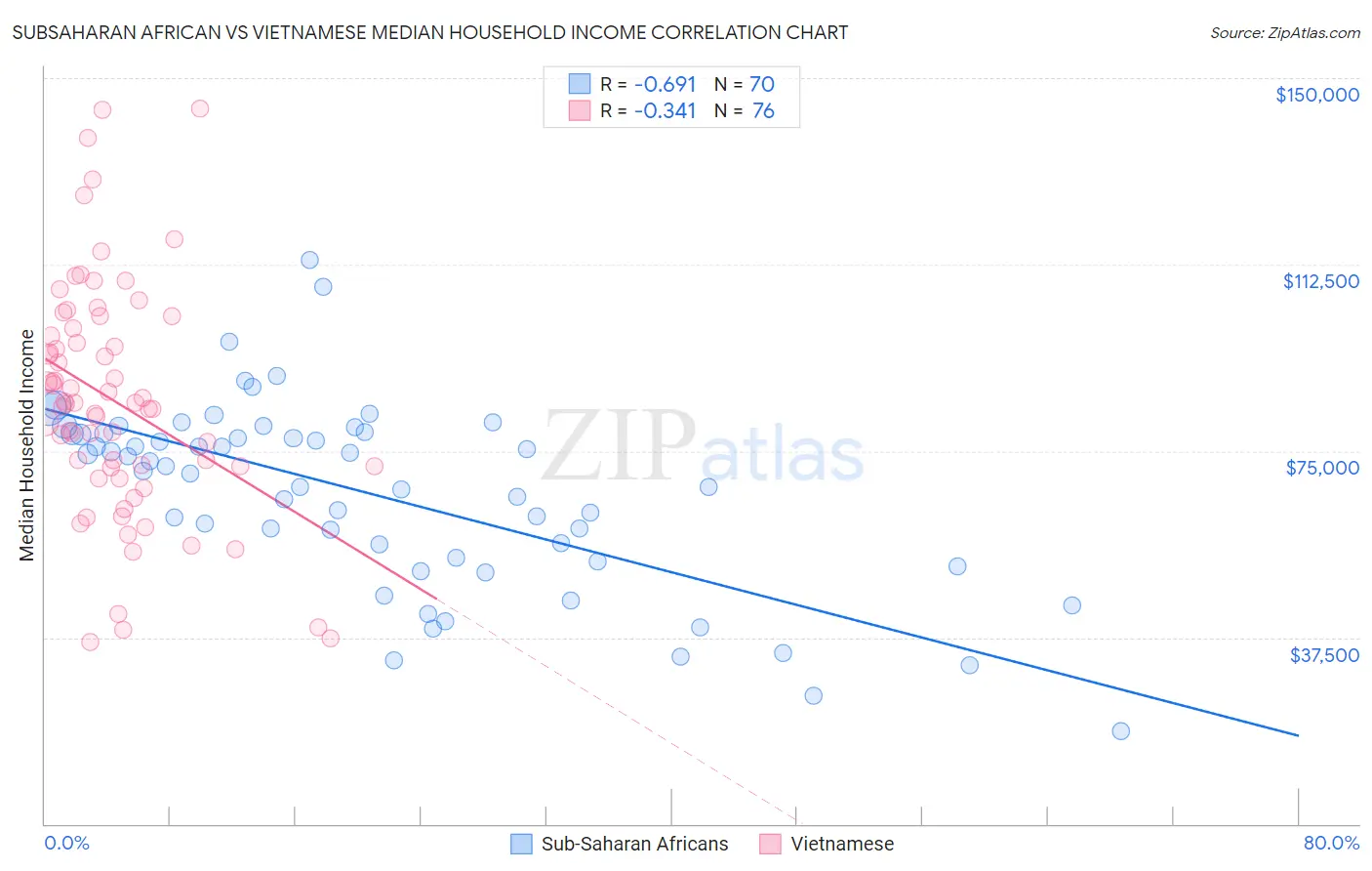 Subsaharan African vs Vietnamese Median Household Income