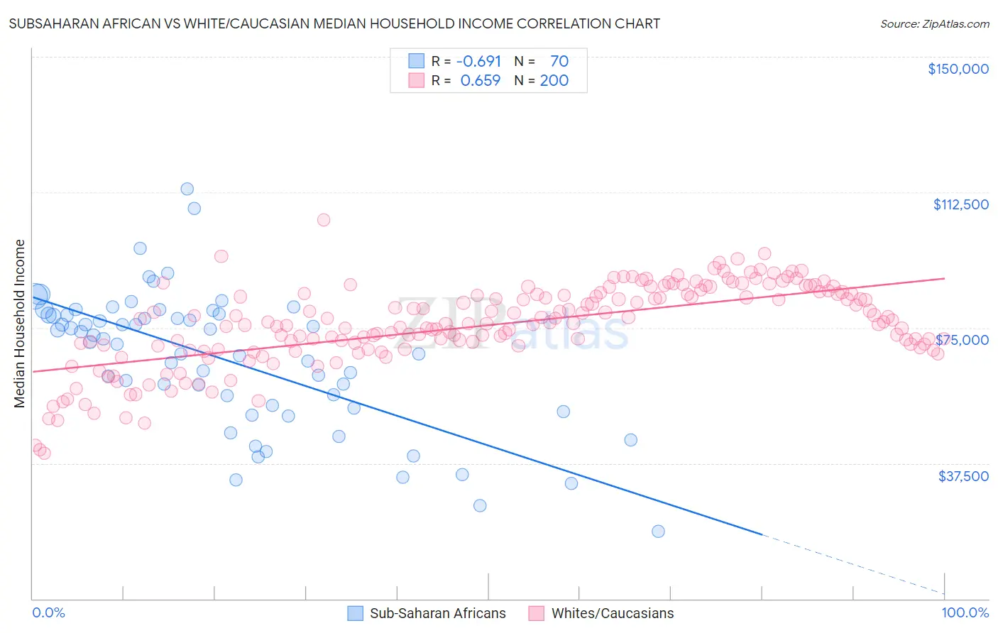 Subsaharan African vs White/Caucasian Median Household Income