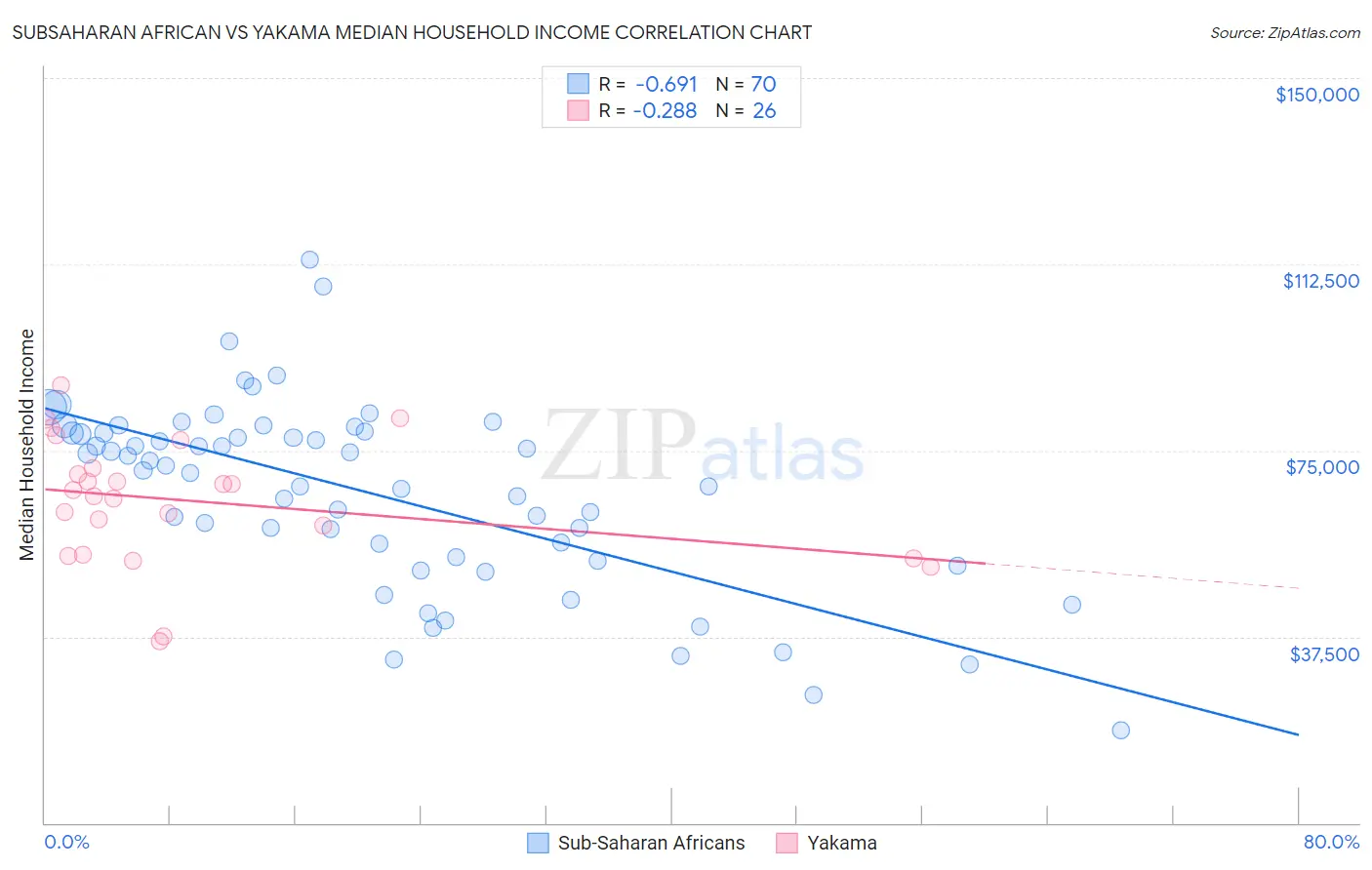 Subsaharan African vs Yakama Median Household Income